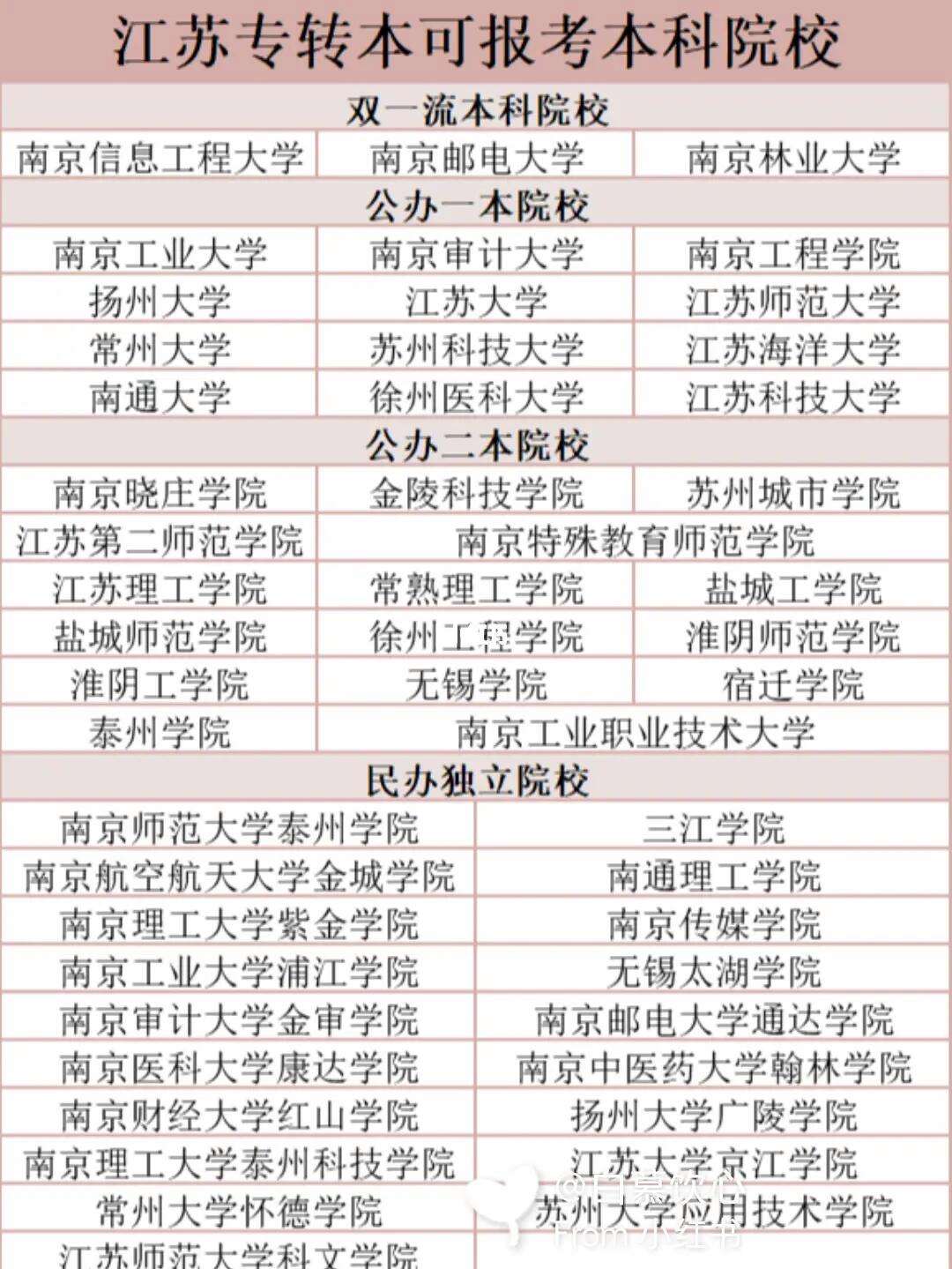 江蘇專轉(zhuǎn)本可以報考哪些大學-圖1