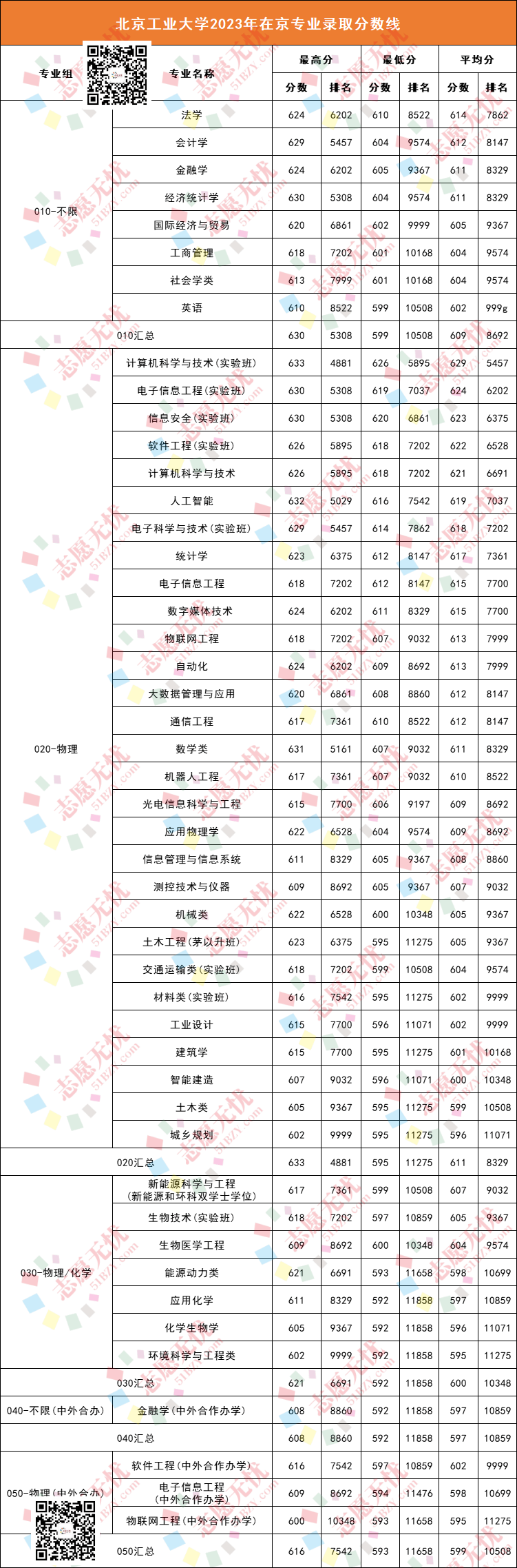 北京工業大學分數線-圖1