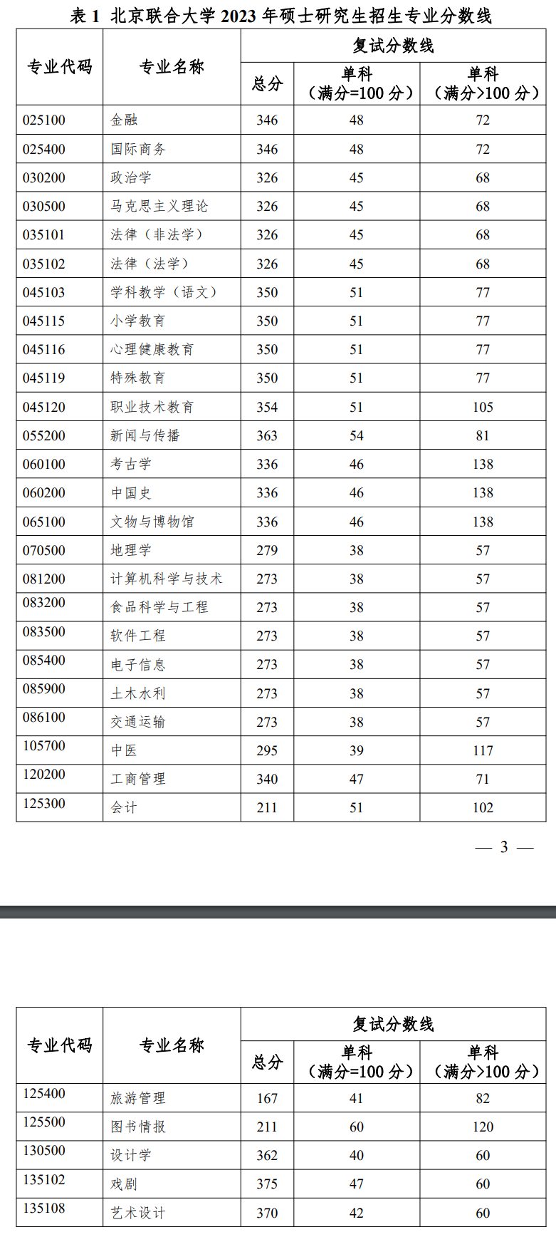 北京聯合大學分數線-圖1