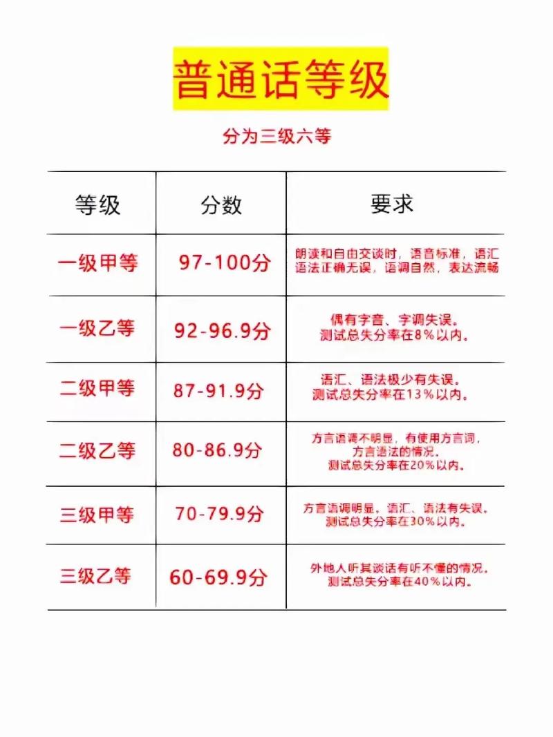 普通話水平劃分為幾個級別-圖1