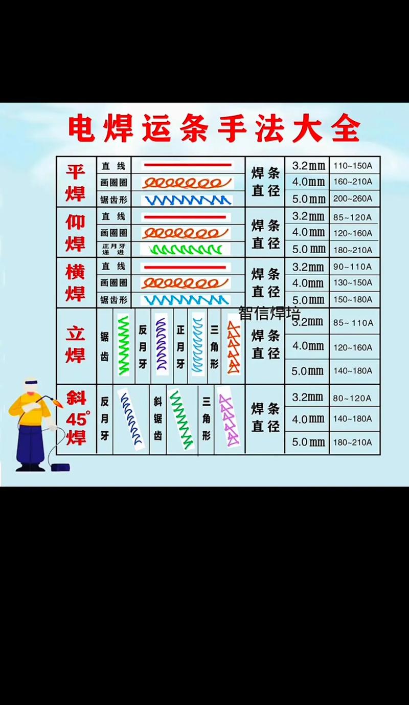 氬弧焊八字要訣(焊接手法與技巧順口溜)-圖1