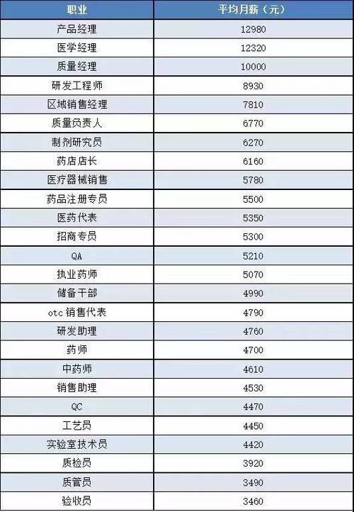 執業藥師工資一般多少-圖1