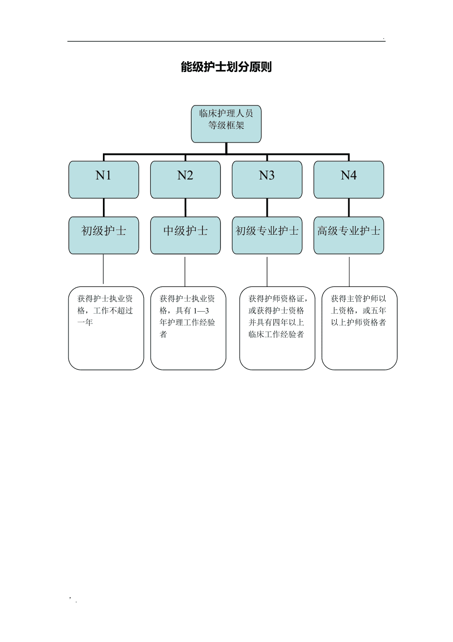 護士級別有哪些 怎么分-圖1