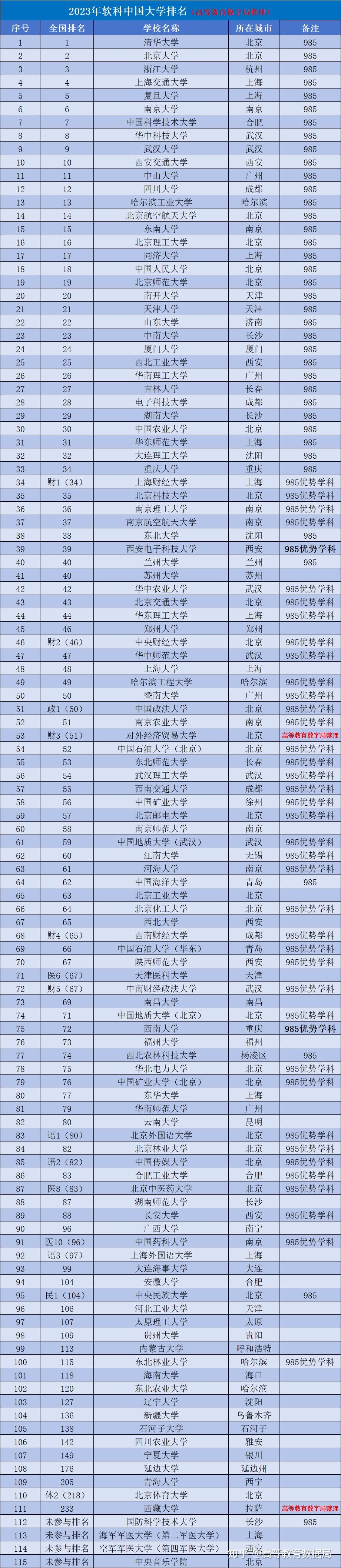 八所頂尖211大學(xué)-圖1