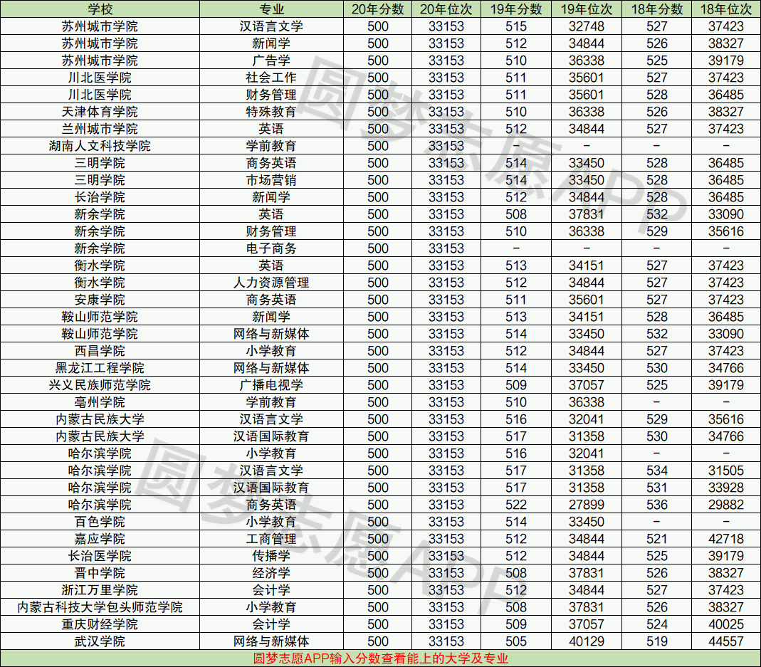 高考500分左右女生報(bào)考什么專業(yè)-圖1