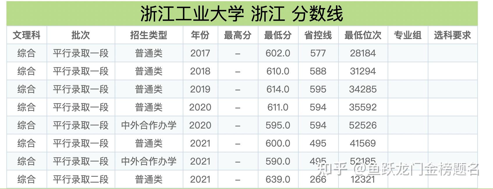浙江工業(yè)大學(xué)錄取分?jǐn)?shù)線-圖1