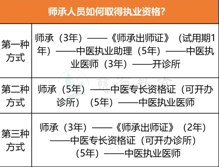 中醫師承三年全部取消是真的嗎？-圖1