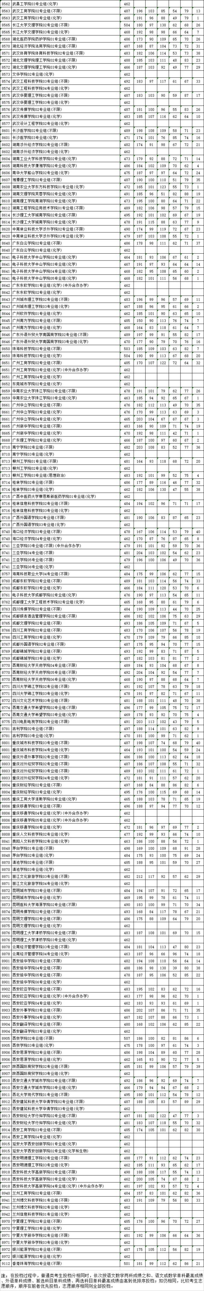 批次線和投檔線分別是什么意思(怎么算出來的)-圖1