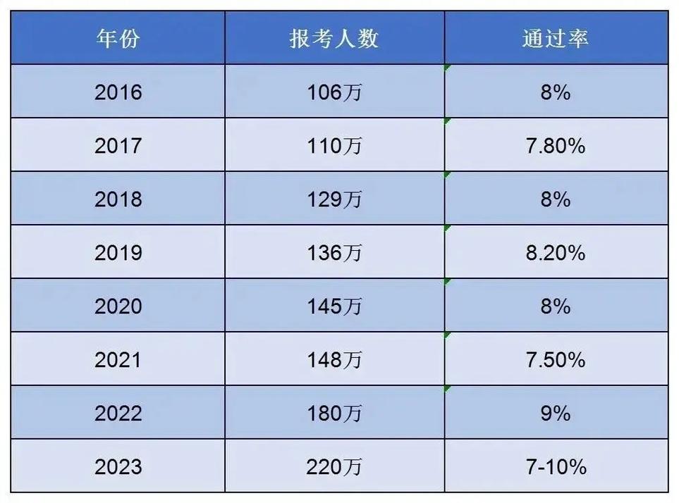 一級(jí)建造師通過率大概是多少 有多難-圖1