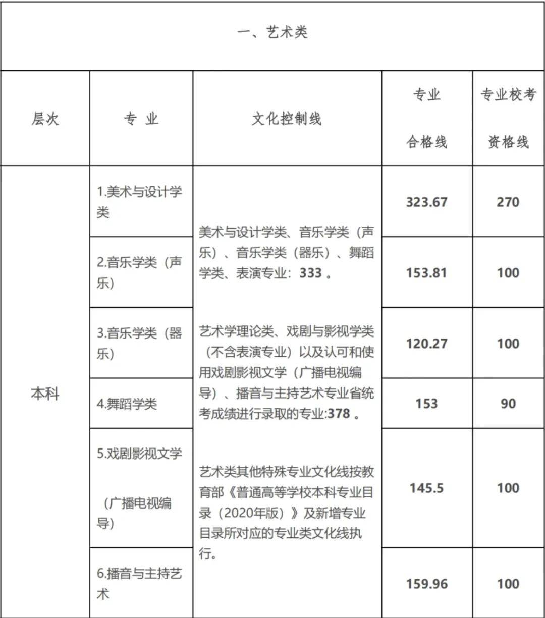 藝考上一本需要多少分？主要考什么？-圖1