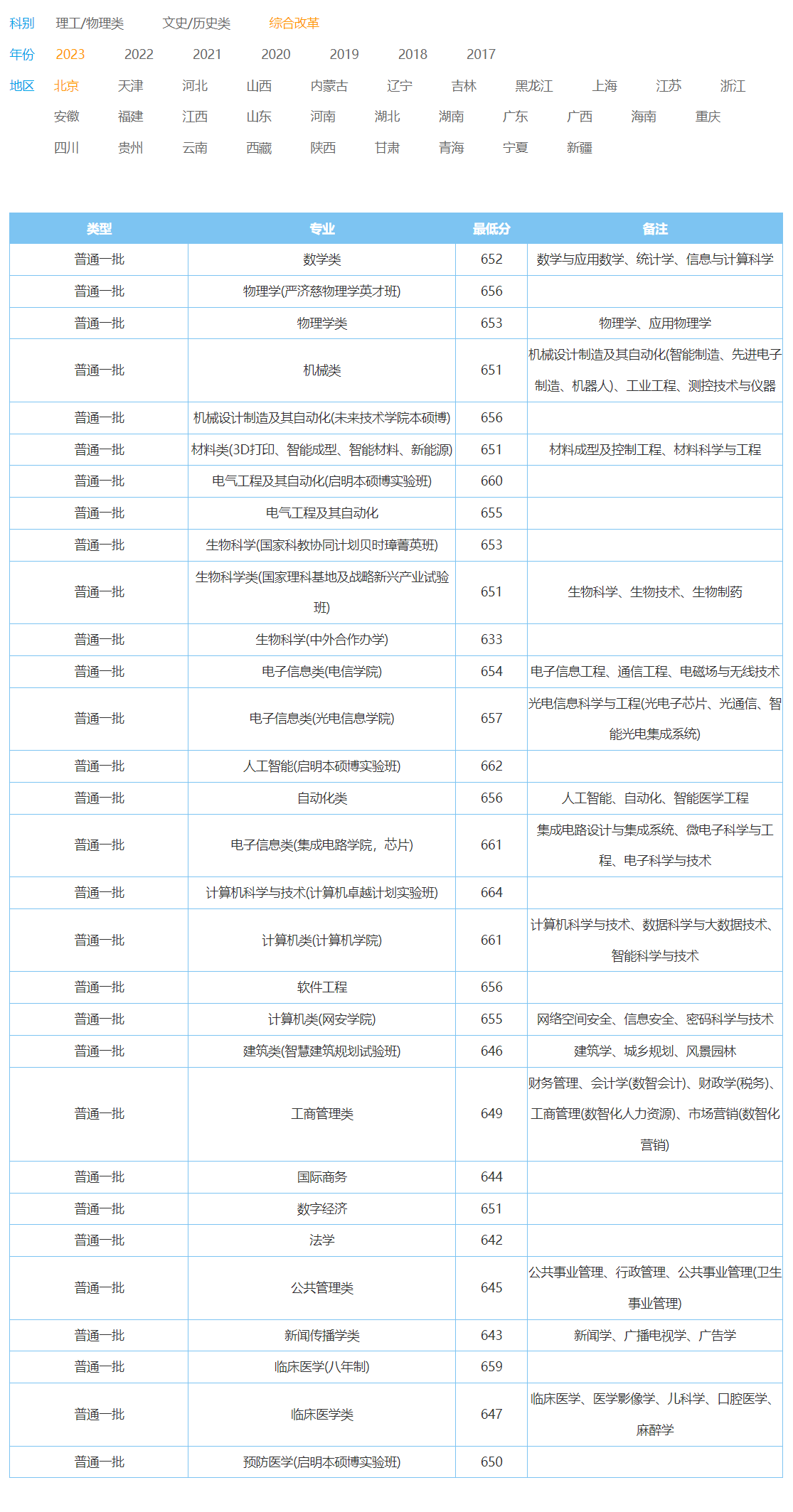 600分能上華中科技大學嗎(2024華科錄取分數(shù)線)-圖1