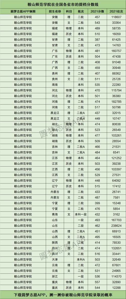 鞍山師范學院是幾本(是什么檔次)-圖1
