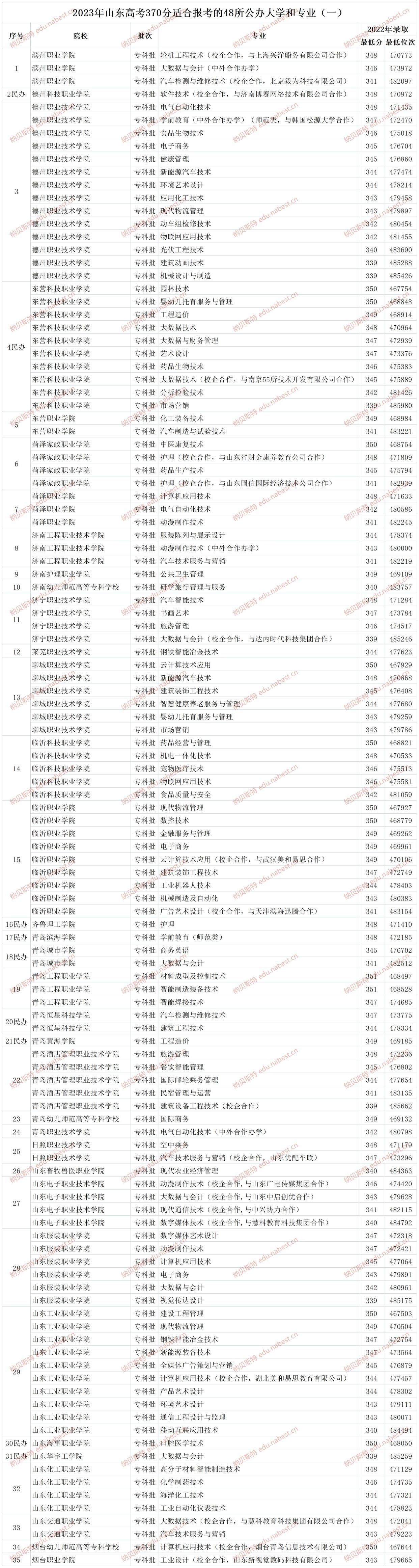 高考370分可以上什么學校河北-圖1