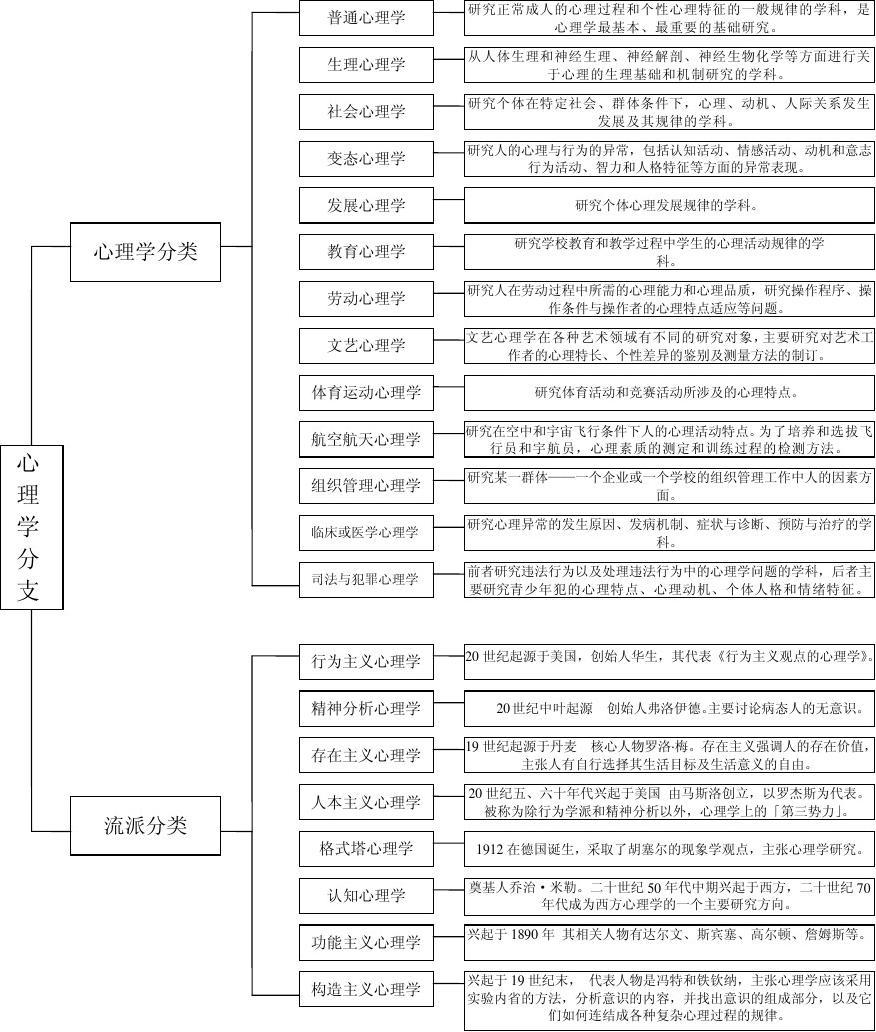 心理學(xué)有哪些專業(yè)分類？好找工作嗎？-圖1