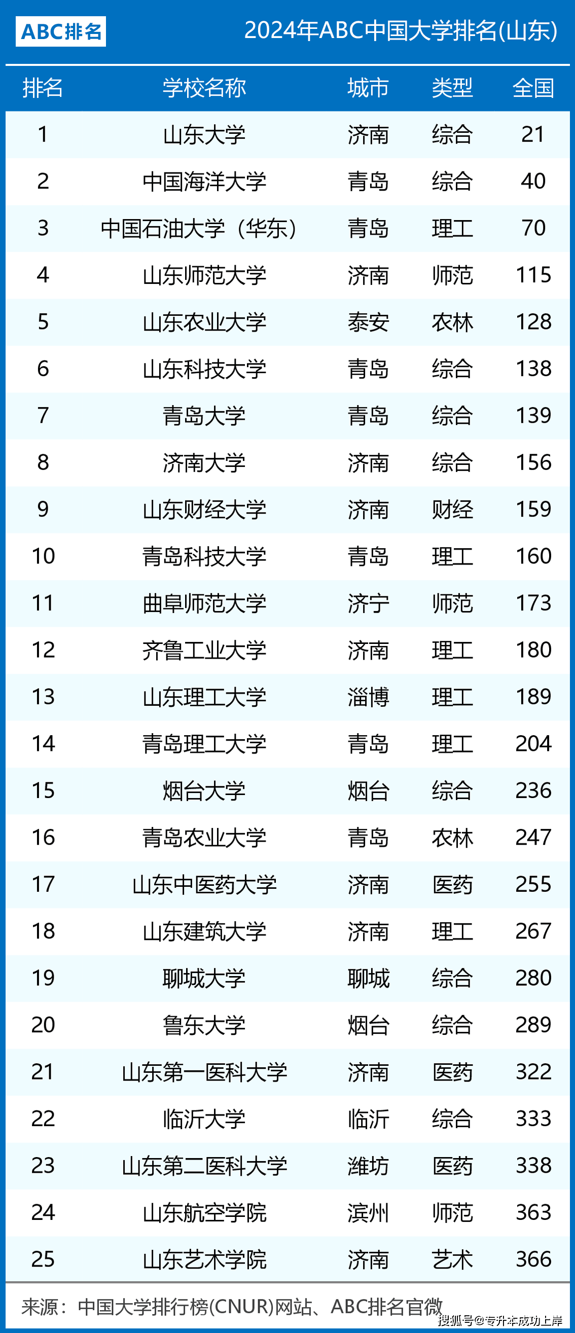 山東省的大學排名-圖1