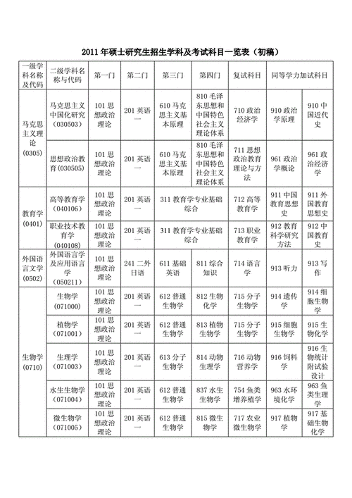 醫(yī)學(xué)考研考哪些科目？院校有哪些？-圖1