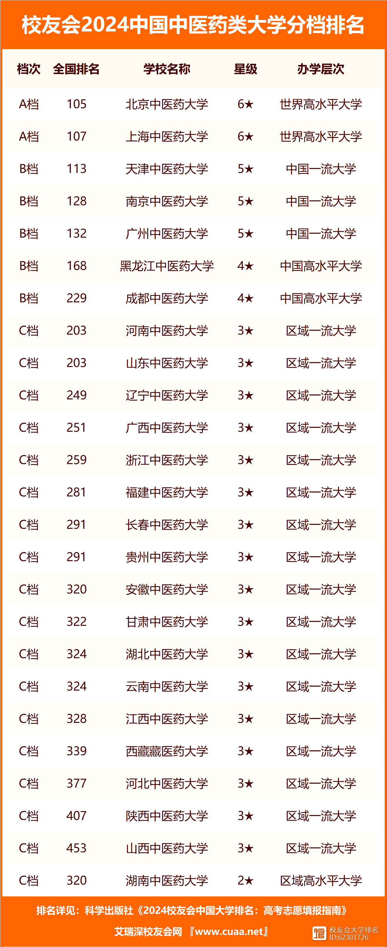 中醫(yī)藥大學(xué)排名(最容易考研的中醫(yī)藥大學(xué))-圖1