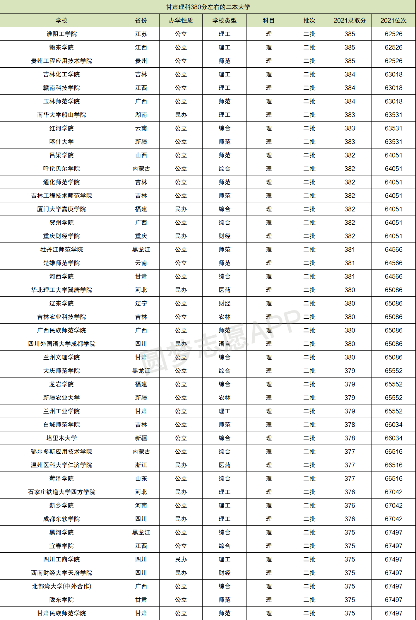 380分能考上什么大學(300分穩(wěn)上的公辦)-圖1