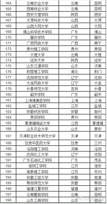 全國2本c類學校100強排名(2024年本科擴招的大學有哪些)-圖1