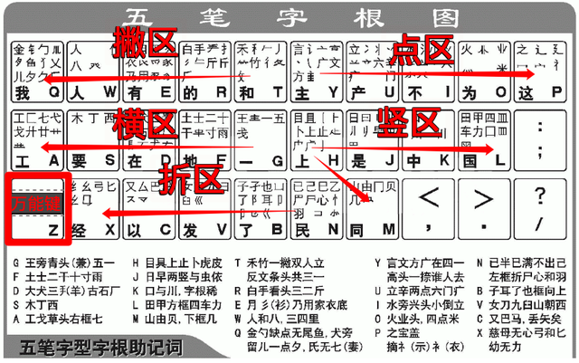 五筆打字口訣-圖1