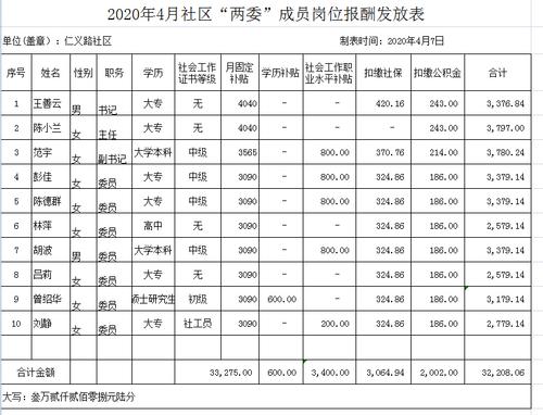 社會工作者一個月工資多少 好找工作嗎-圖1