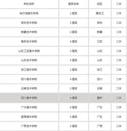 美術生比較容易考的二本大學-圖1
