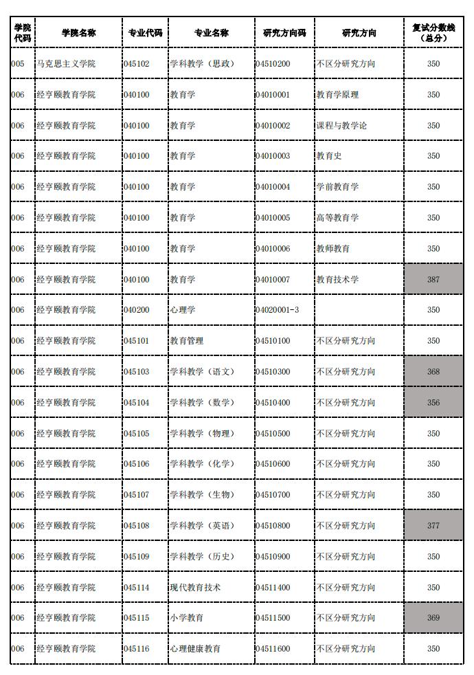 杭師大錄取分數(shù)線2024-圖1