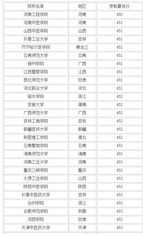450分文科生可以報(bào)哪些大學(xué)-圖1