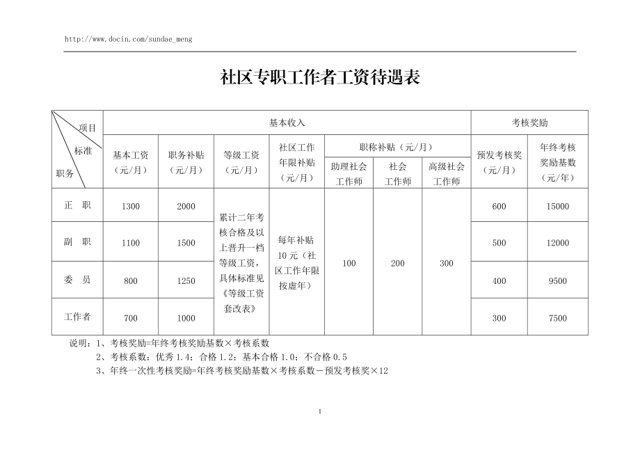 上海社區工作者工資待遇-圖1