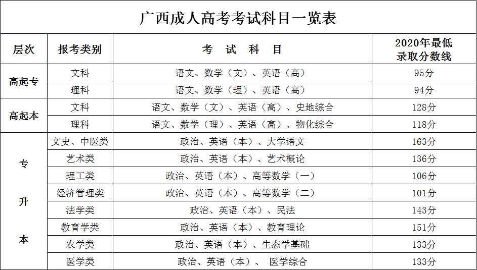 成人高考考哪幾門-圖1