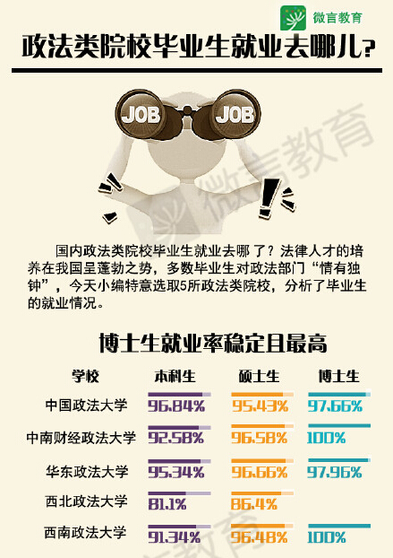 政法大學畢業后一般都是做什么工作-圖1