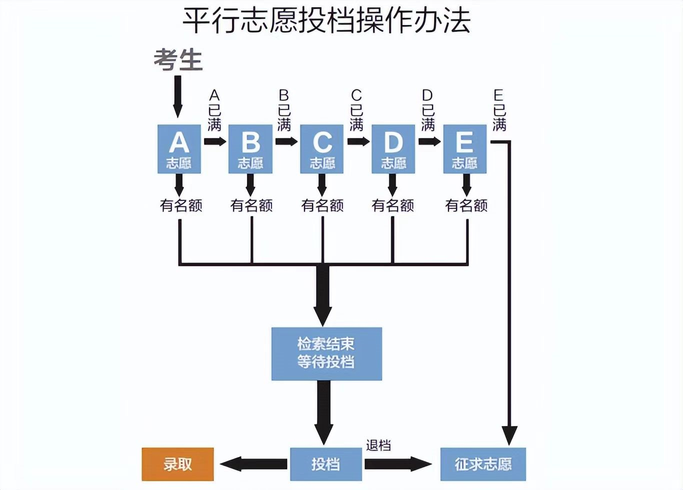 順序志愿錄取規(guī)則-圖1
