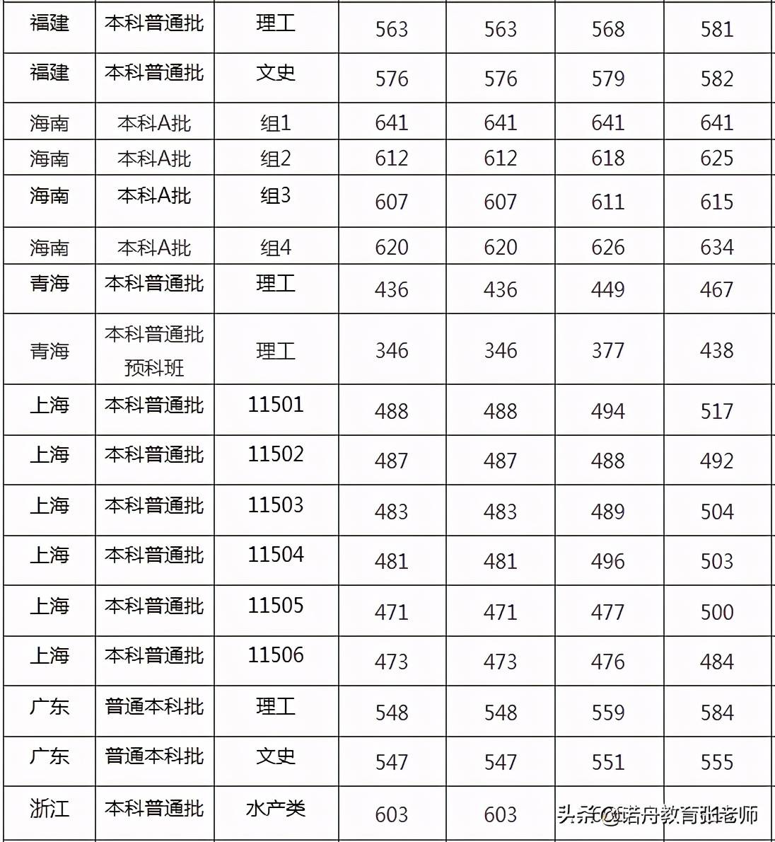 上海海洋大學(xué)是啥檔次-圖1