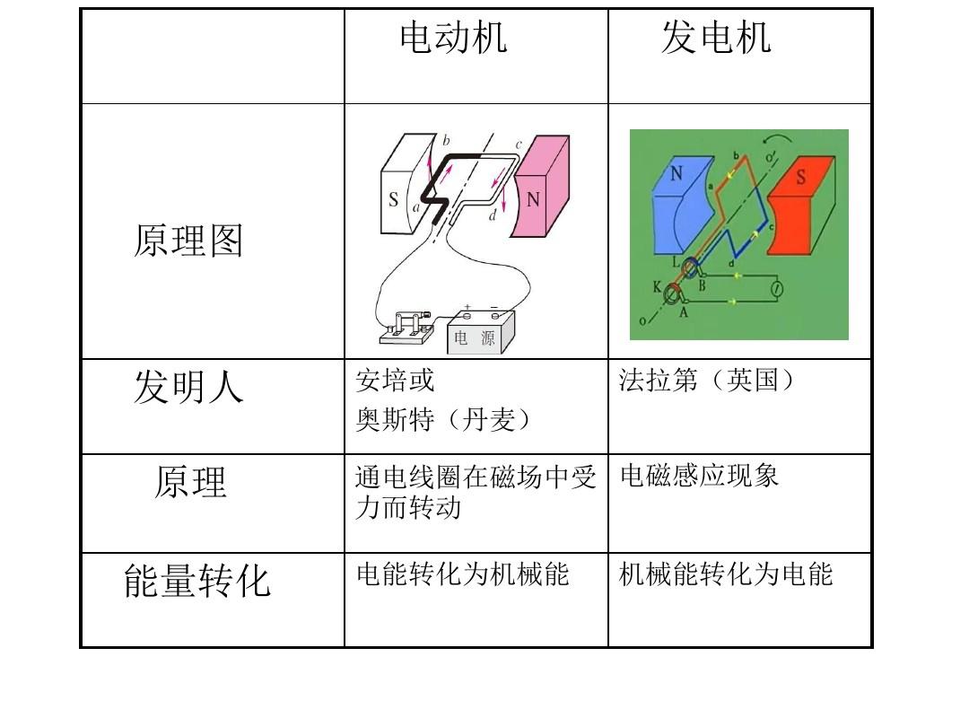 發電機和電動機的原理和區別-圖1