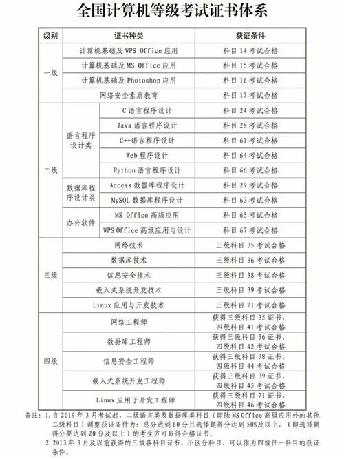 計算機水平分為幾個等級-圖1