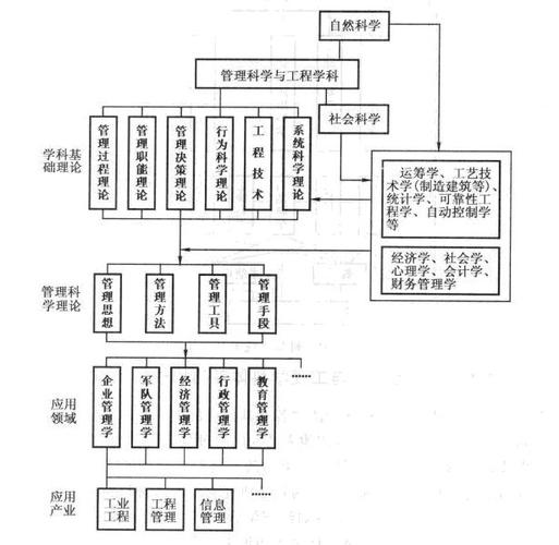 管理學(xué)類屬于哪個學(xué)科領(lǐng)域 基本原理是-圖1
