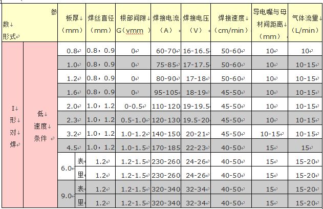 二保焊的電流電壓調(diào)節(jié)順口溜-圖1