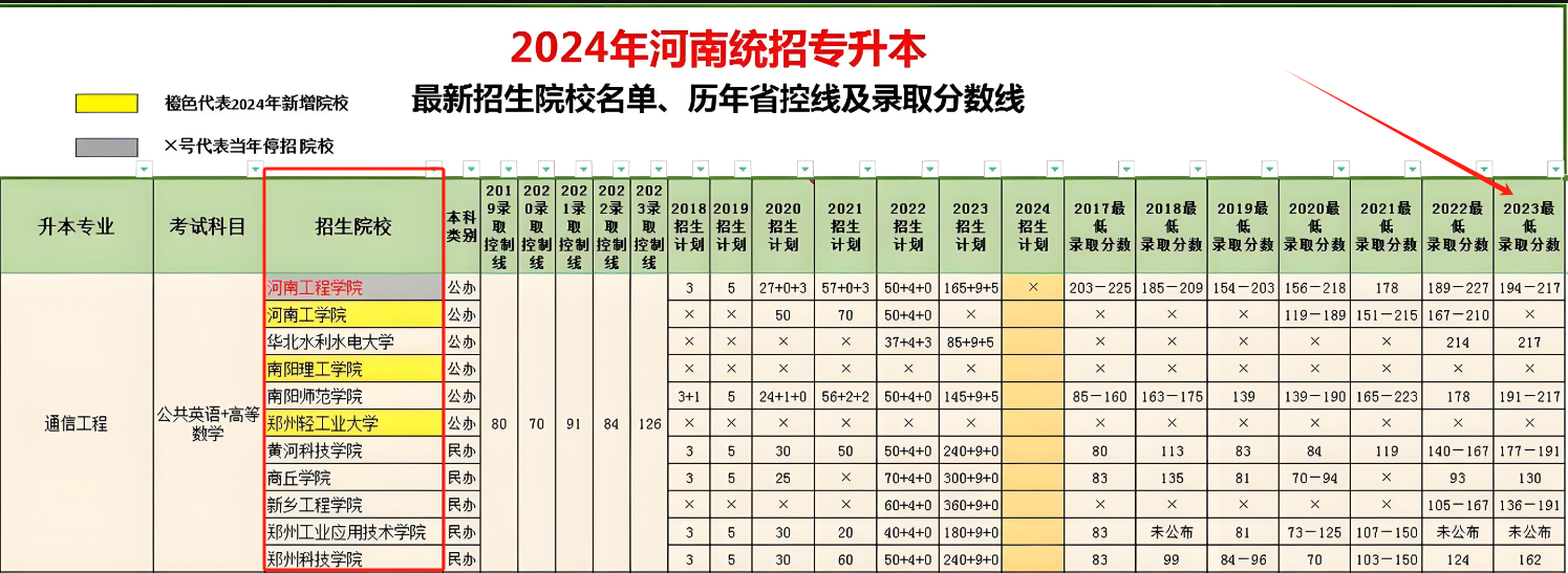 河南專升本考哪幾科計算機？成功率高嗎？-圖1