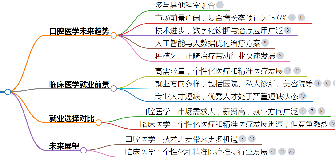十年后臨床好還是口腔好 哪個更吃香-圖1