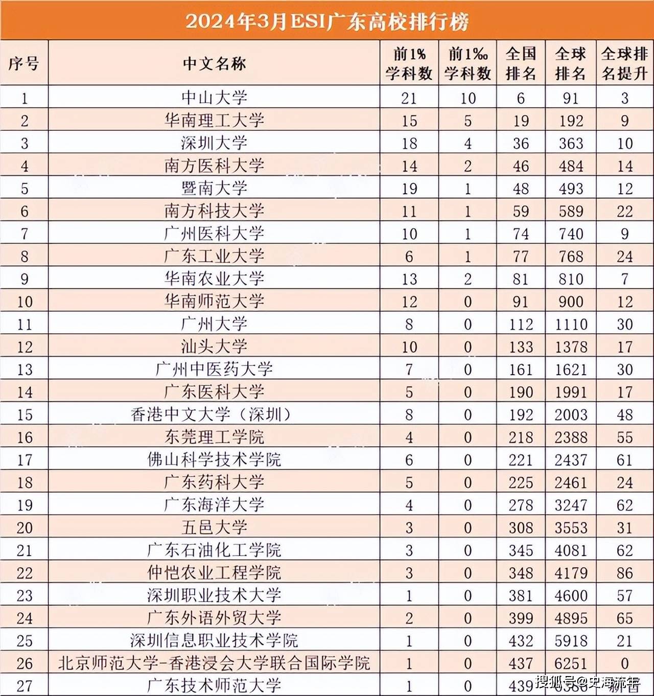 南方科技大學(xué)最牛專業(yè)-圖1