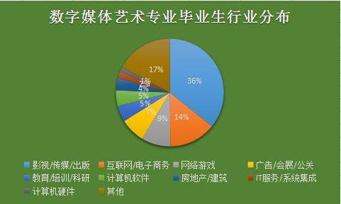 數字媒體專業就業方向-圖1