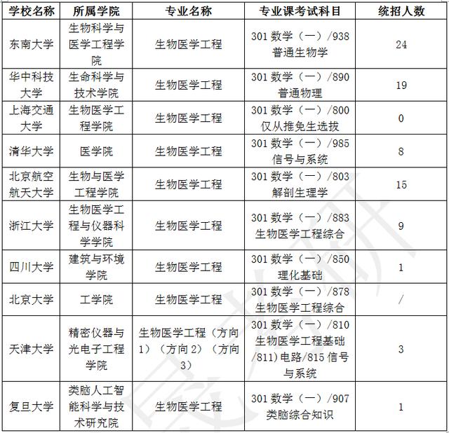 生物醫(yī)學工程考研學校排名-圖1