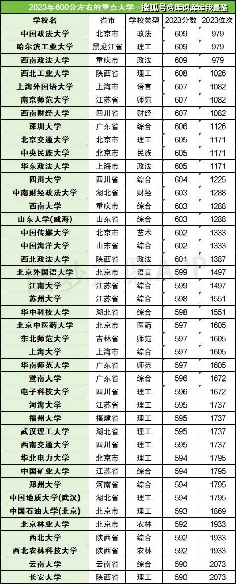 600分左右大學(xué)一覽表-圖1