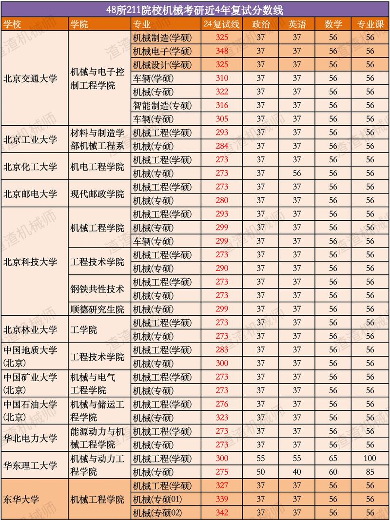 機械考研最好考的學(xué)校-圖1