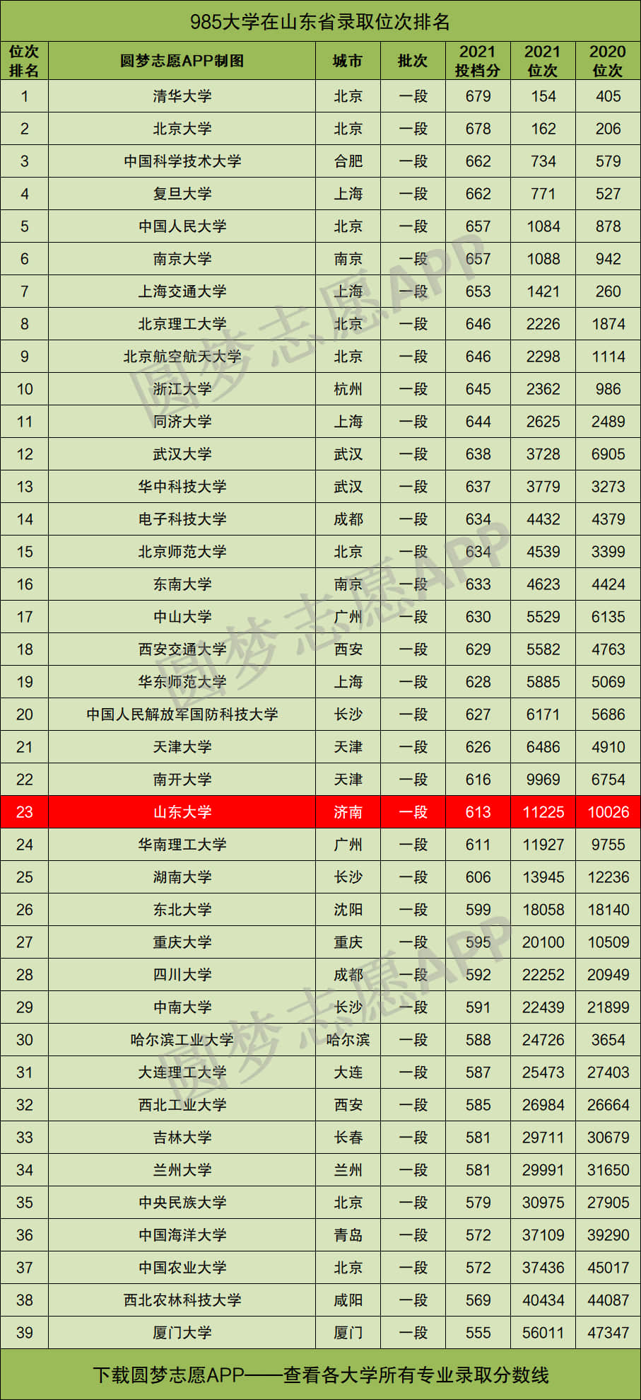 山東大學算差的985嘛-圖1