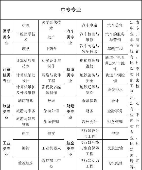 初中畢業十大熱門專業-圖1
