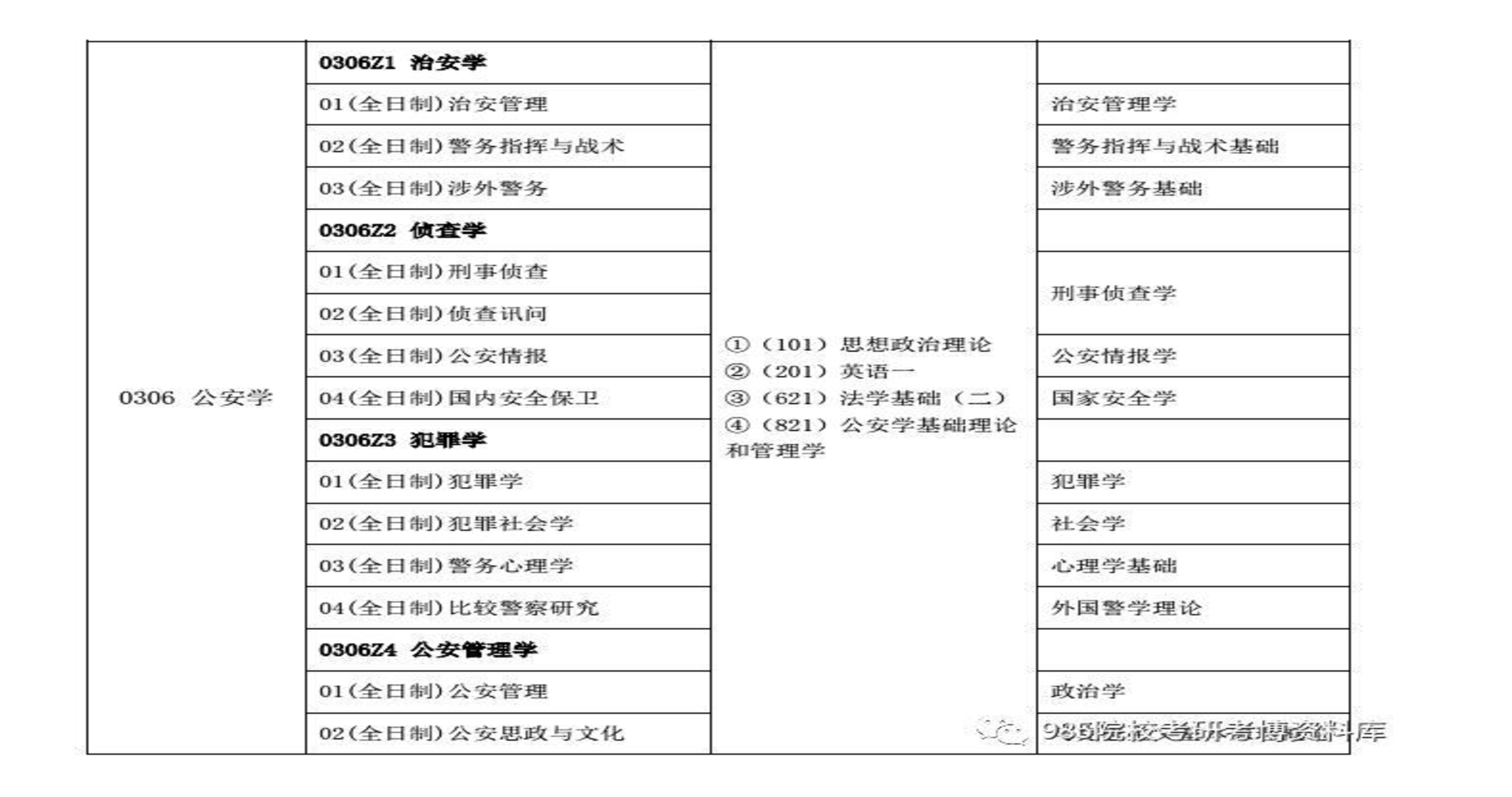中國人民公安大學研究生招生專業-圖1
