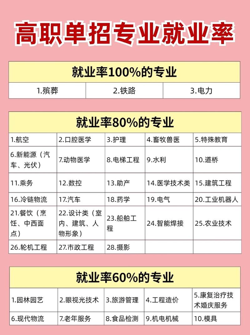 現在單招什么專業就業前景好-圖1