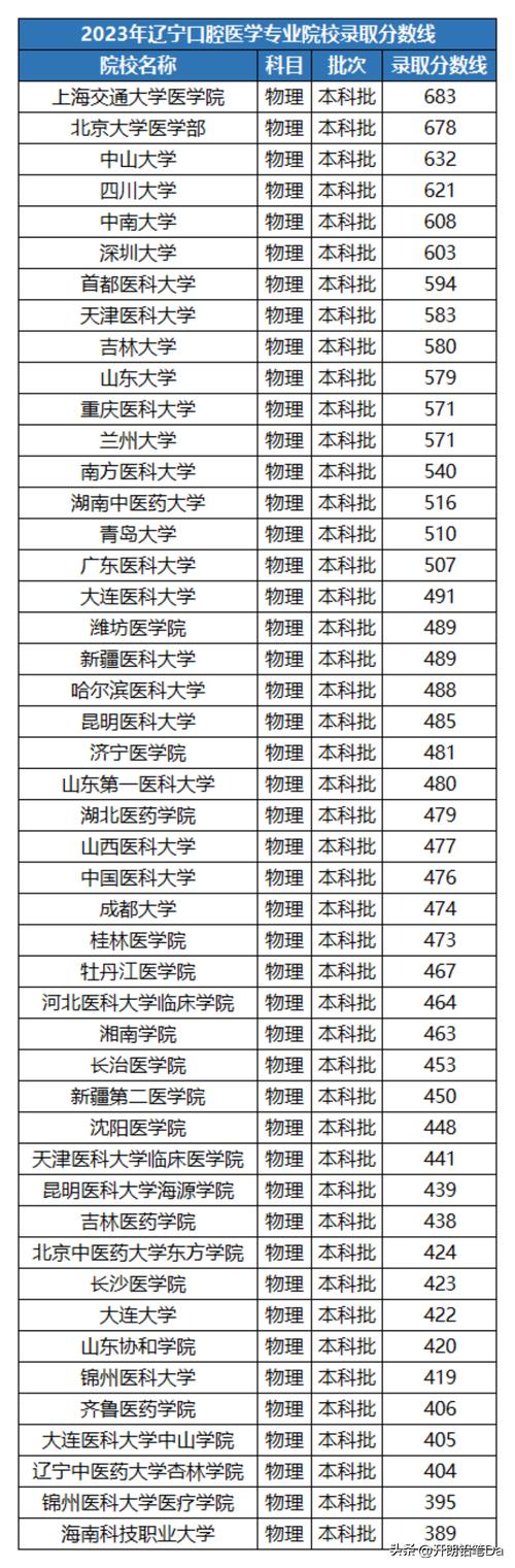 口腔醫(yī)學(xué)錄取分數(shù)線最低分的大學(xué)-圖1