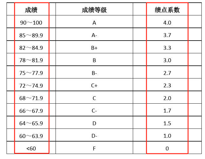 GPA4.0的績點對照表3.5是多少分-圖1